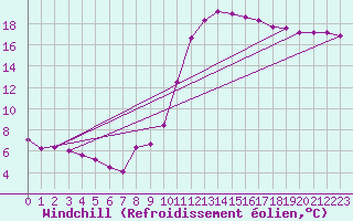 Courbe du refroidissement olien pour Blois-l