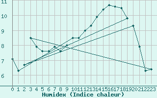 Courbe de l'humidex pour Aulnois-sous-Laon (02)