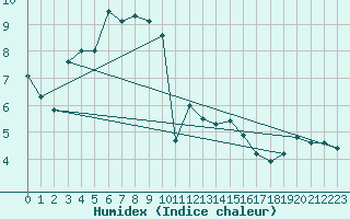 Courbe de l'humidex pour Mont-Aigoual (30)