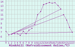 Courbe du refroidissement olien pour Neufchtel-Hardelot (62)