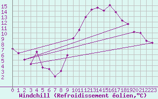 Courbe du refroidissement olien pour Arvieux (05)