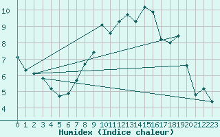 Courbe de l'humidex pour West Freugh