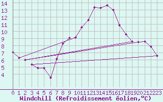 Courbe du refroidissement olien pour Mhleberg