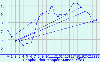 Courbe de tempratures pour Culdrose