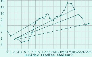 Courbe de l'humidex pour Culdrose