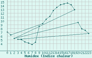 Courbe de l'humidex pour Bard (42)