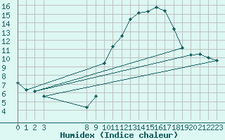 Courbe de l'humidex pour Bouligny (55)