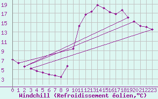 Courbe du refroidissement olien pour Cerisiers (89)