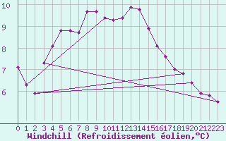 Courbe du refroidissement olien pour Eisenkappel