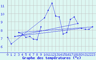 Courbe de tempratures pour Ondes (31)