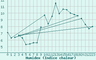 Courbe de l'humidex pour Saint-Brieuc (22)