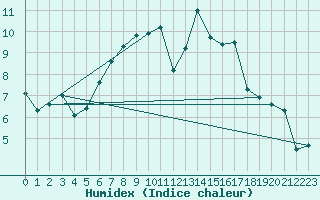 Courbe de l'humidex pour Hoyerswerda