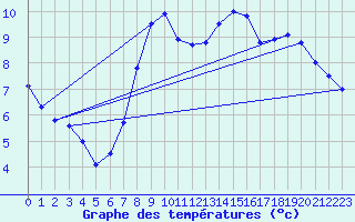 Courbe de tempratures pour Tholey