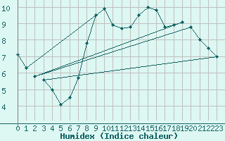 Courbe de l'humidex pour Tholey