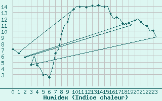 Courbe de l'humidex pour Torino / Caselle