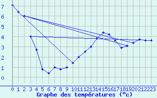 Courbe de tempratures pour Les Eplatures - La Chaux-de-Fonds (Sw)