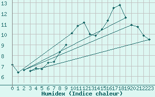 Courbe de l'humidex pour Topcliffe Royal Air Force Base