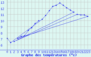 Courbe de tempratures pour Creil (60)