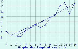 Courbe de tempratures pour Hamra