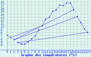 Courbe de tempratures pour Gaillard (74)