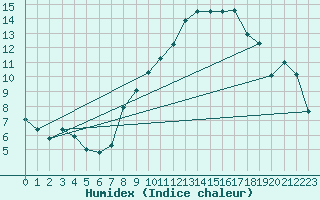 Courbe de l'humidex pour Nyon-Changins (Sw)