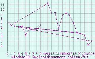 Courbe du refroidissement olien pour Neumarkt