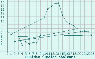 Courbe de l'humidex pour Cevio (Sw)