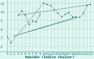 Courbe de l'humidex pour Guidel (56)