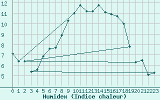 Courbe de l'humidex pour Skamdal