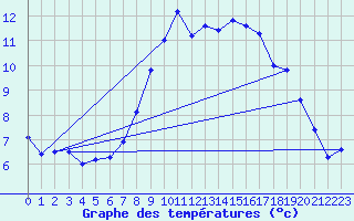 Courbe de tempratures pour Harburg