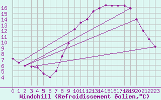 Courbe du refroidissement olien pour Croisette (62)