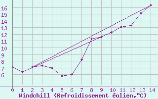 Courbe du refroidissement olien pour Pone (06)