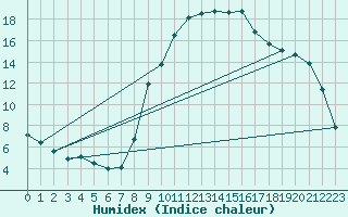 Courbe de l'humidex pour Avignon (84)