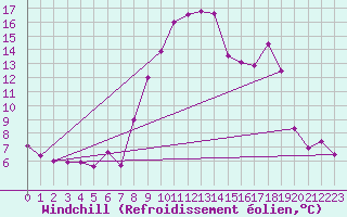 Courbe du refroidissement olien pour Targassonne (66)