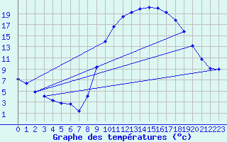 Courbe de tempratures pour Goulles - Bagnard (19)