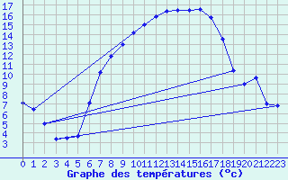 Courbe de tempratures pour Bad Lippspringe