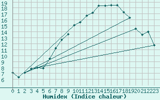 Courbe de l'humidex pour Utiel, La Cubera