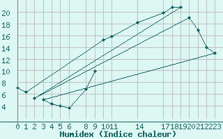 Courbe de l'humidex pour Buzenol (Be)