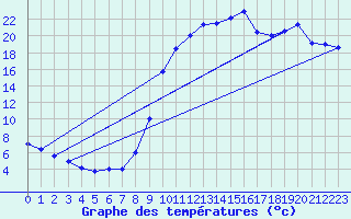 Courbe de tempratures pour Pointe de Socoa (64)