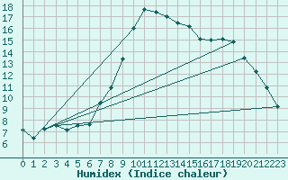 Courbe de l'humidex pour Dolembreux (Be)