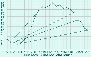 Courbe de l'humidex pour Boizenburg