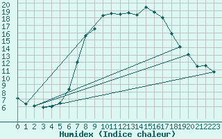 Courbe de l'humidex pour Treuen