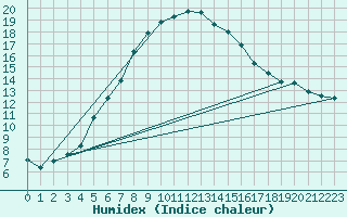 Courbe de l'humidex pour Malmo