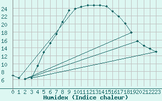 Courbe de l'humidex pour Fredrika