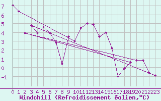Courbe du refroidissement olien pour Waidhofen an der Ybbs