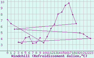 Courbe du refroidissement olien pour Orly (91)