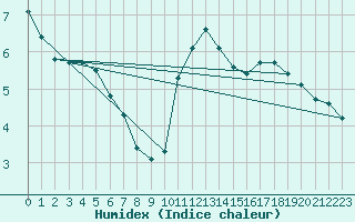 Courbe de l'humidex pour Sainte-Genevive-des-Bois (91)