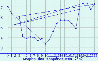 Courbe de tempratures pour Ambrieu (01)