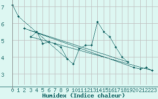 Courbe de l'humidex pour Saint-Girons (09)