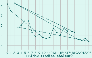 Courbe de l'humidex pour Hohrod (68)